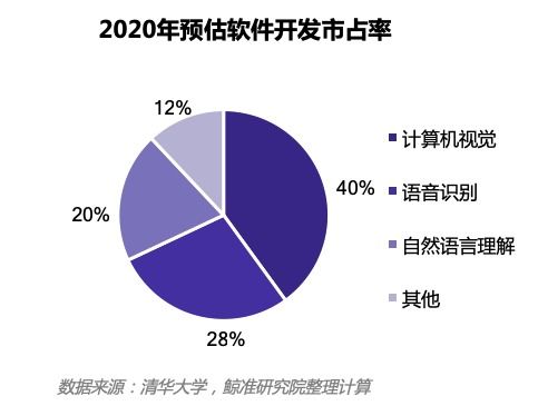國內人工智能產(chǎn)業(yè)一季度交易金額同比上浮，行業(yè)年復合增長率達23.2%